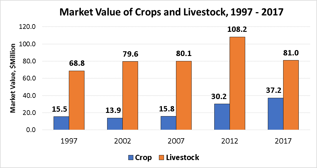 Market Value of Crops and Livestock-Beaverhead County