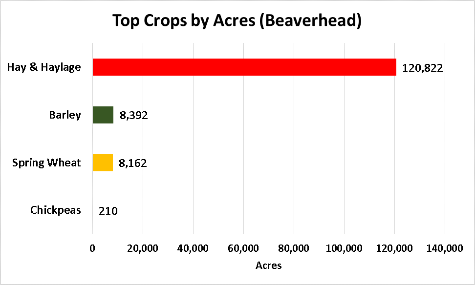 Tops Crops by Acre-Beaverhead