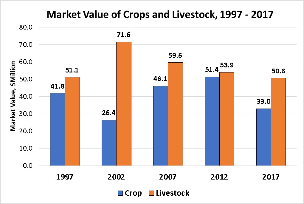 Market Value of Crops and Livestock-Big Horn County