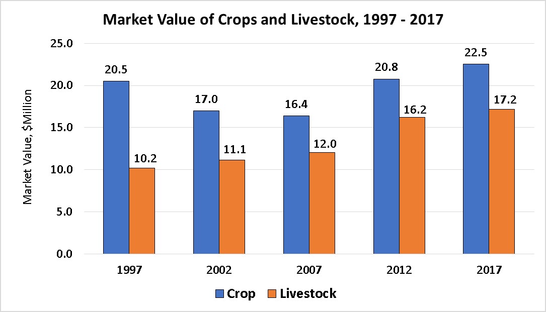Market Value of Crops and Livestock-Broadwater County