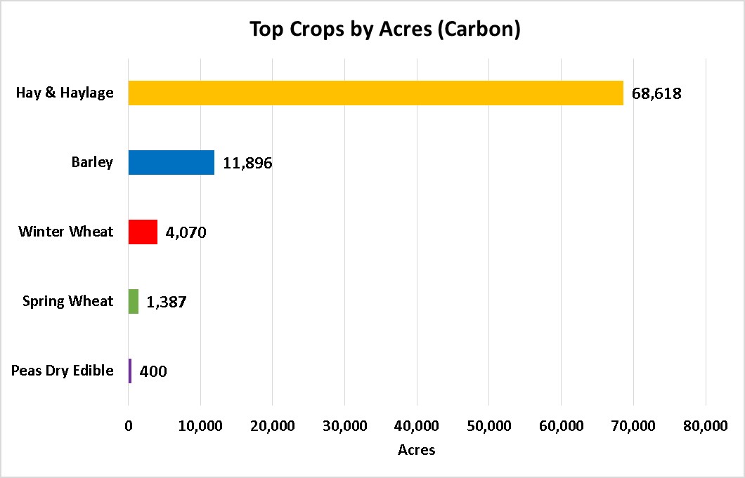 Tops Crops by Acre-Carbon County