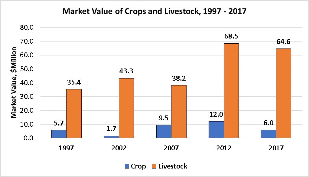 Market Value of Crops and Livestock-Carter County
