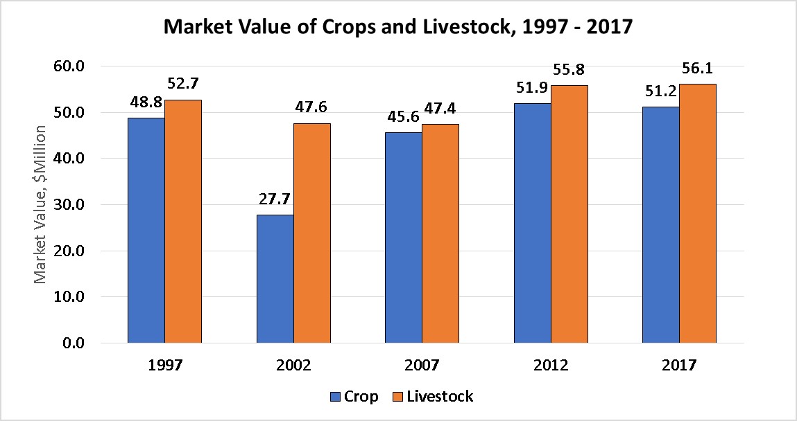 Market Value of Crops and Livestock-Cascade County
