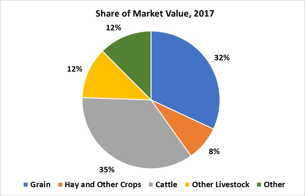 Crops and Livestock for Cascade County