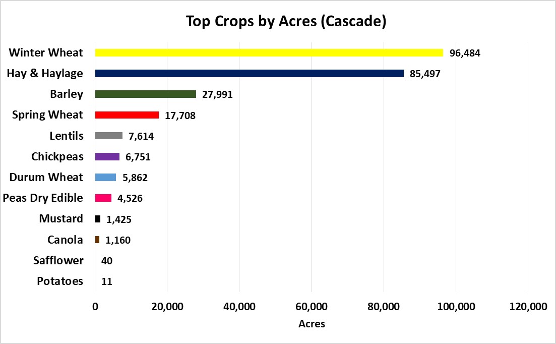 Top Crops Per Acre-Cascade County