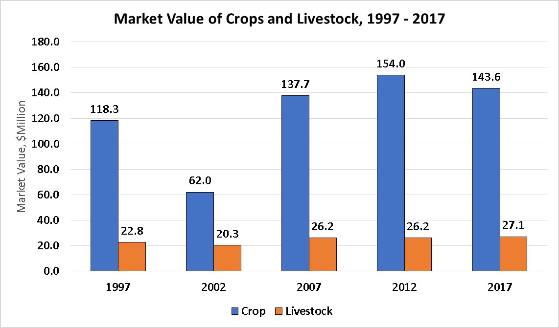 Market Value of Crops and Livestock-Chouteau County