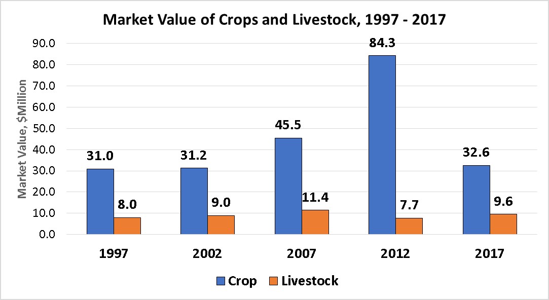 Market Value of Crops and Livestock-Daniels County