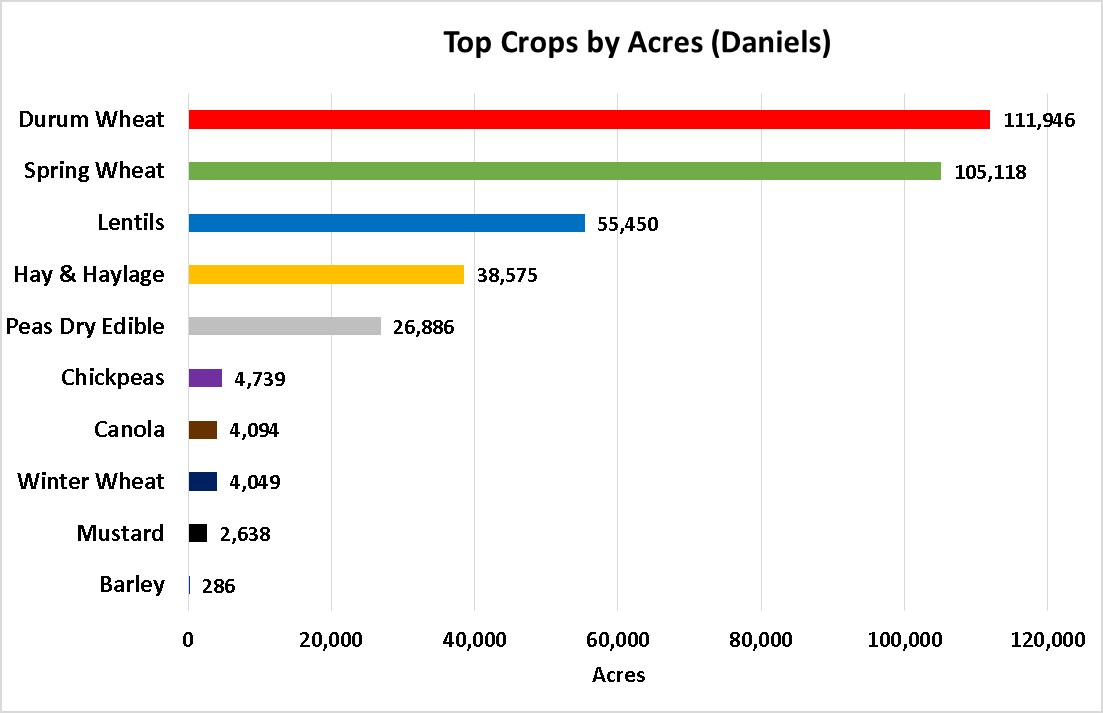 Top Crops by Acre-Daniels County
