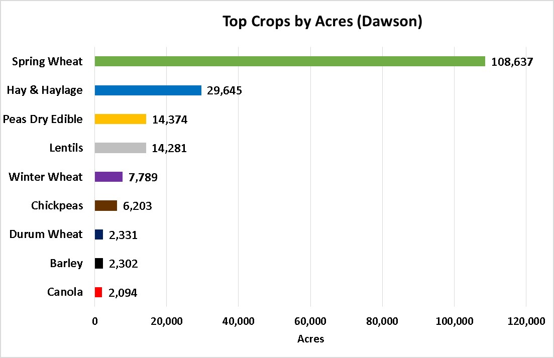 Tops Crops by Acre-Dawson County