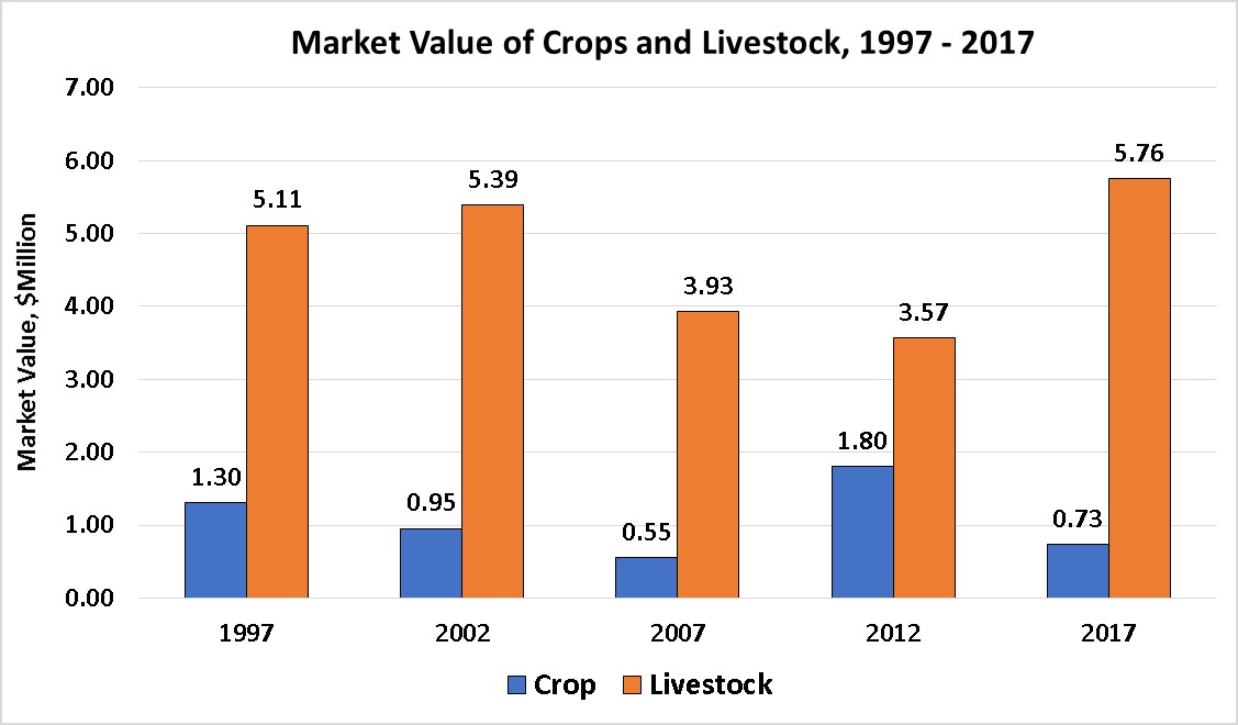 Market Value of Crops and Livestock-Deer Lodge County