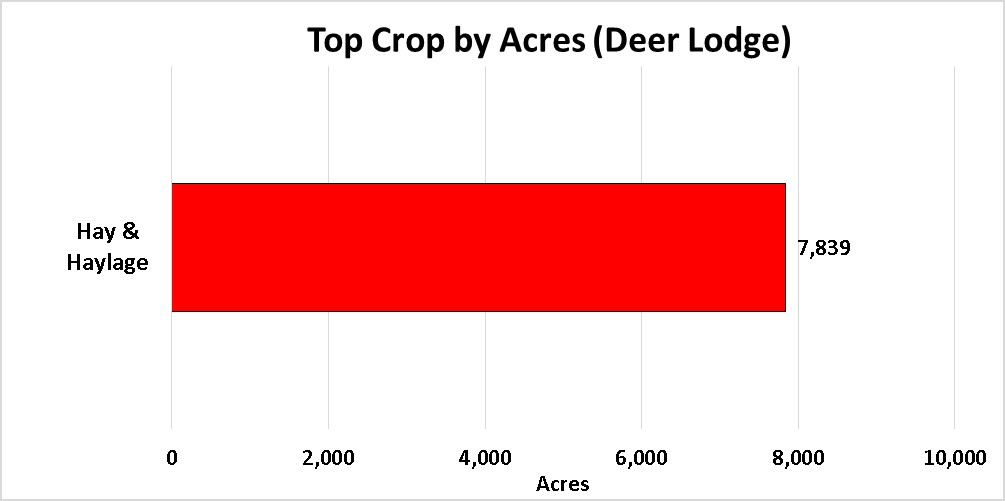 Tops Crops by Acre-Deer Lodge County