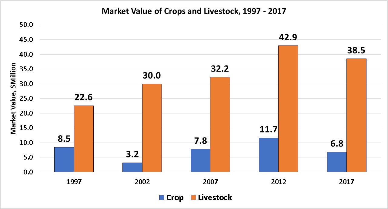 Market Value of Crops and Livestock-Fallon County