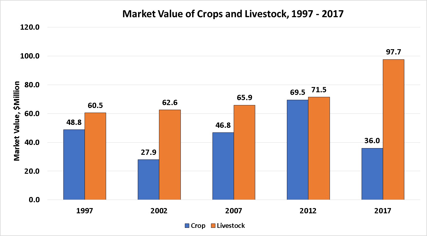 Market Value of Crops and Livestock-Fergus County