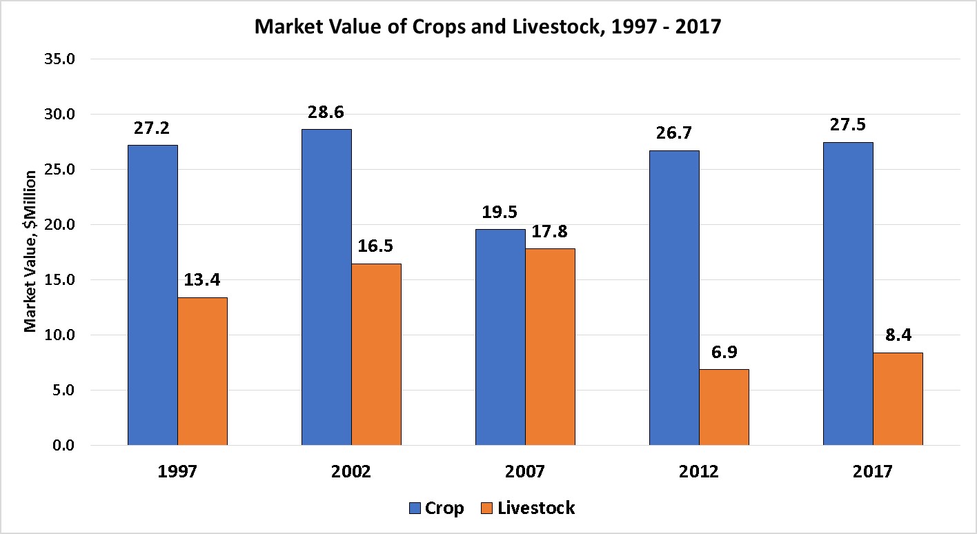 Market Value of Crops and Livestock-Flathead County