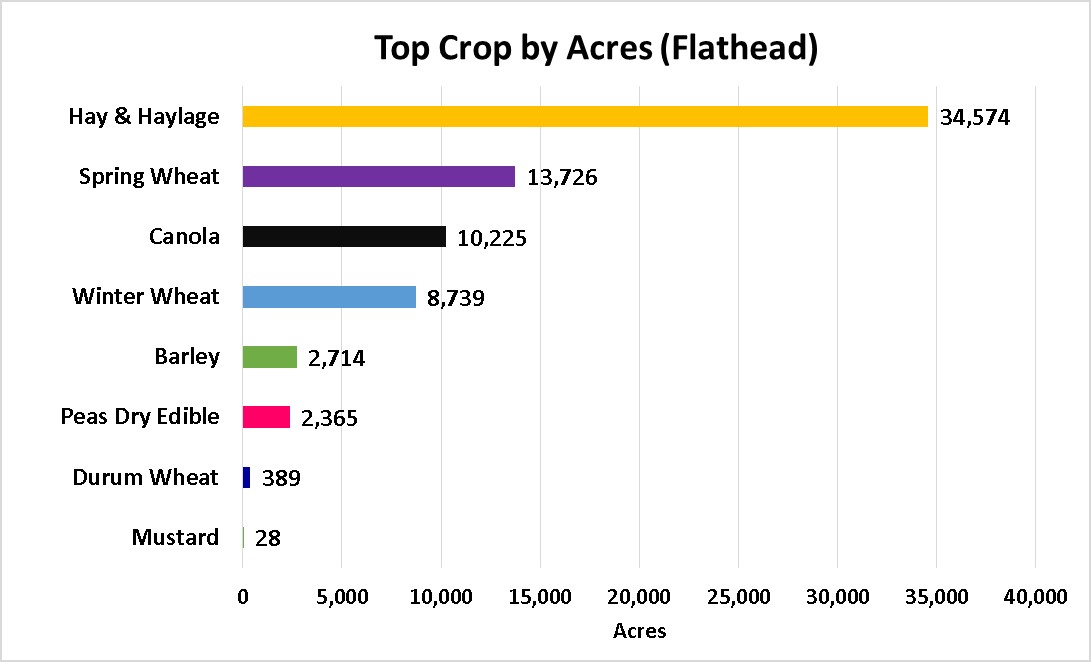 Tops Crops by Acre-Flathead County