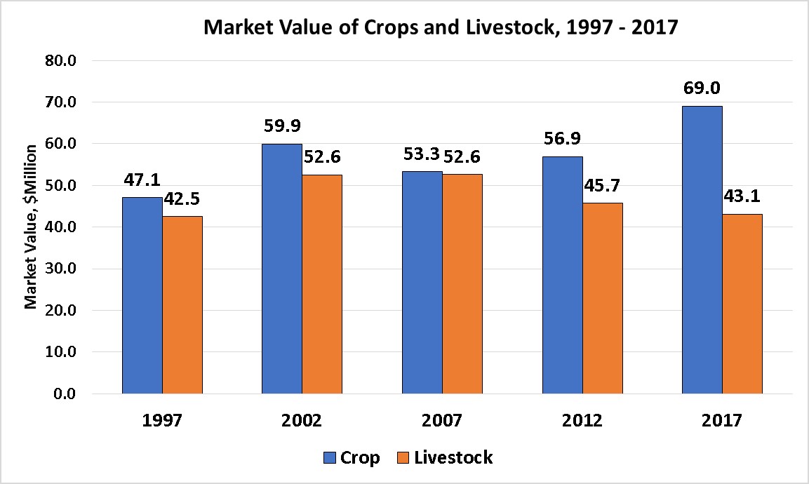 Market Value of Crops and Livestock-Gallatin County