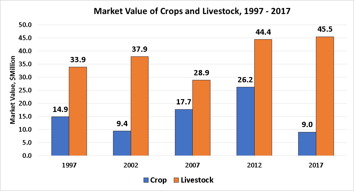 Market Value of Crops and Livestock-Garfield County