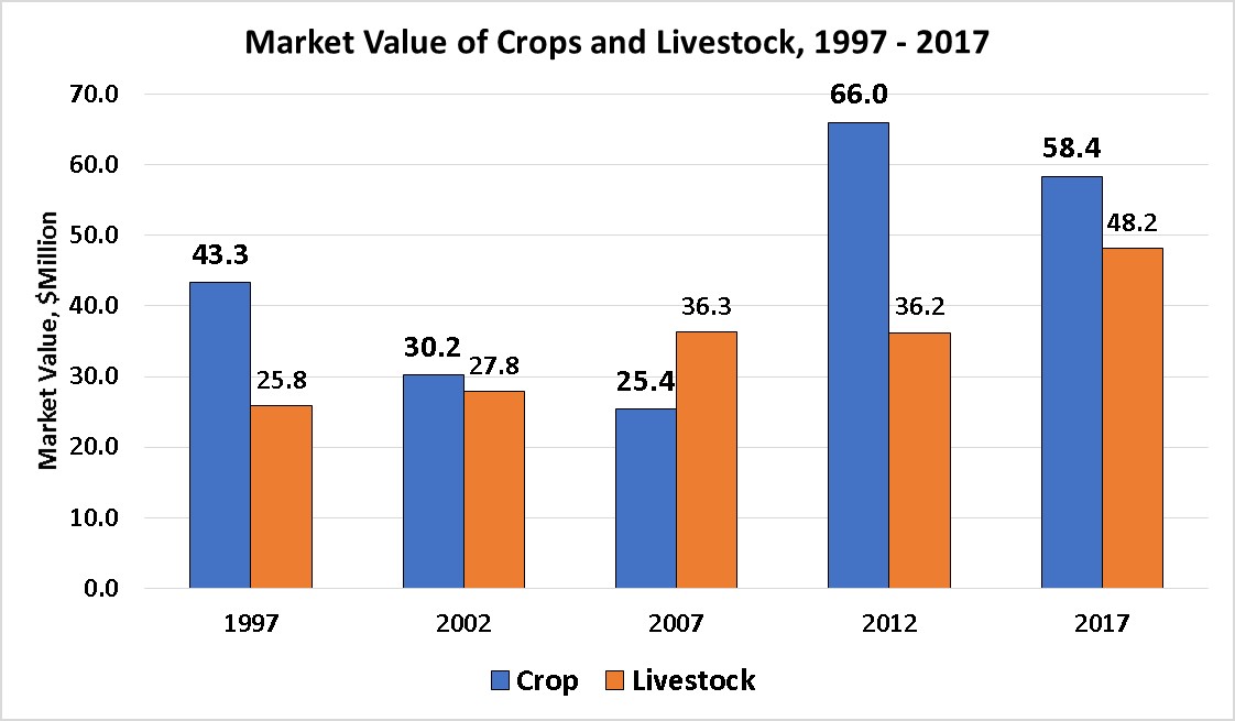 Market Value of Crops and Livestock-Glacier County