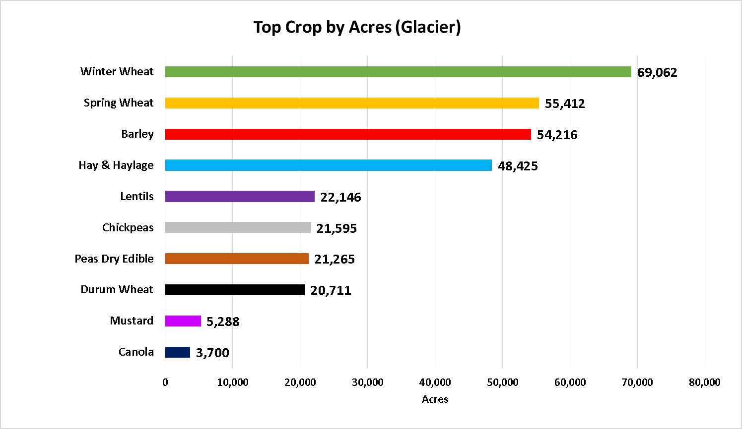 Tops Crops by Acre-Glacier County