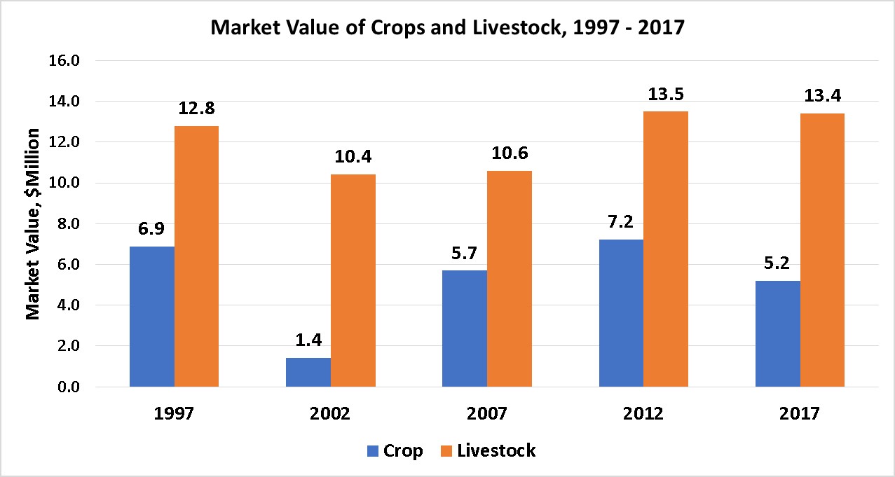 Market Value of Crops and Livestock-Golden Valley County