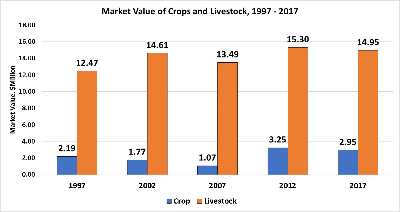 Market Value of Crops and Livestock-Granite County