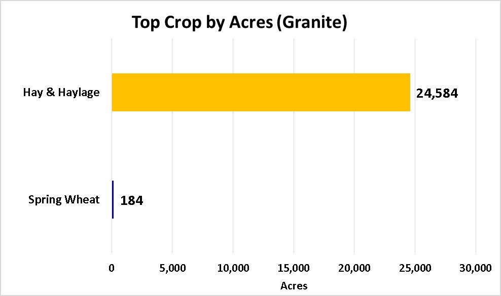 Tops Crops by Acre-Granite County
