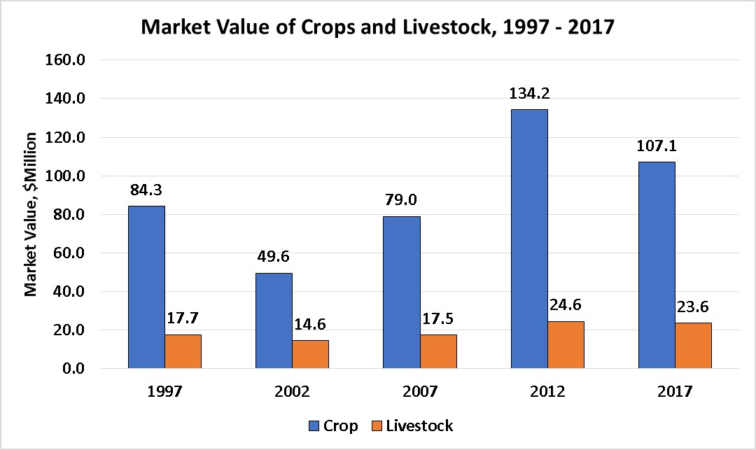 Market Value of Crops and Livestock-Hill County