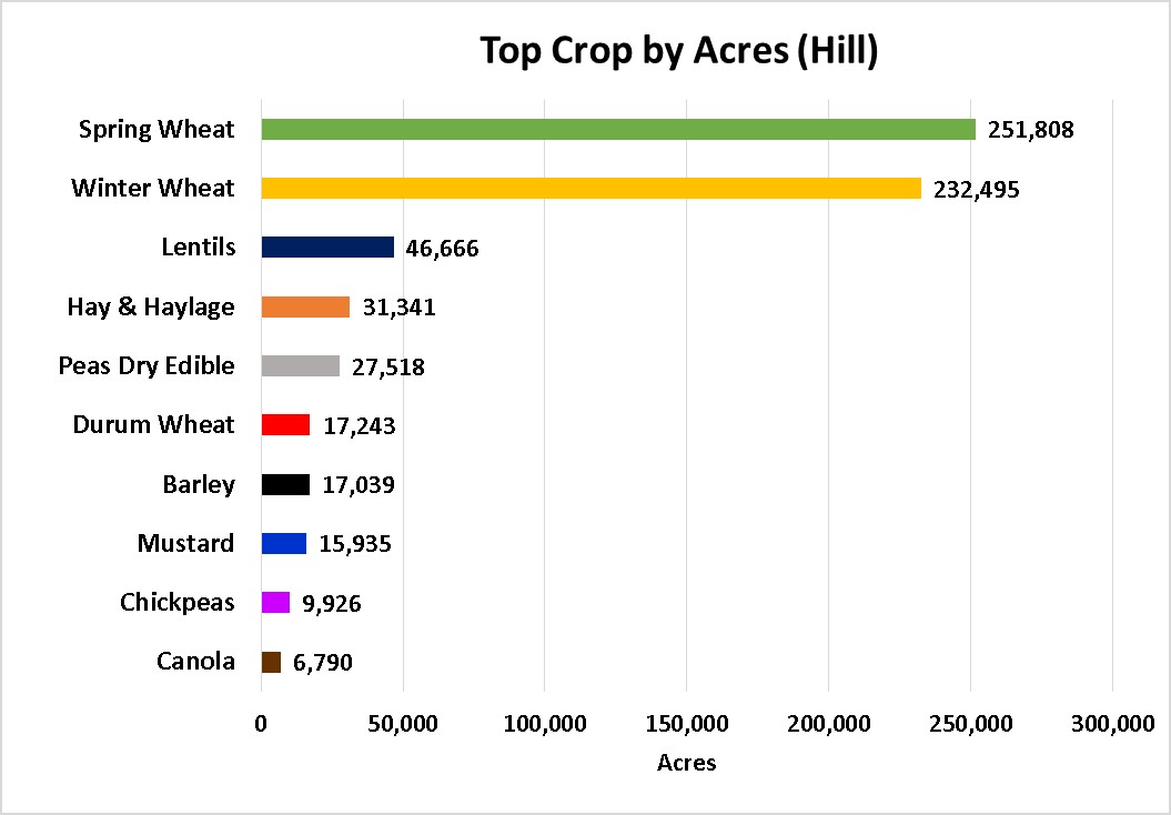 Tops Crops by Acre-Hil County