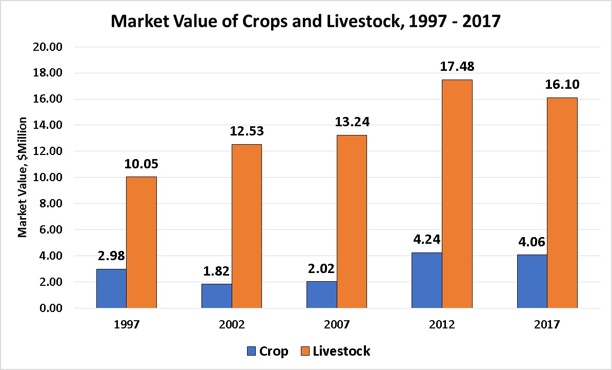 Market Value of Crop and Livestock for Jefferson County
