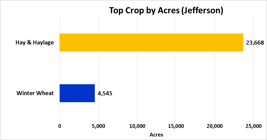 Tops Crops by Acre-Jeffers County