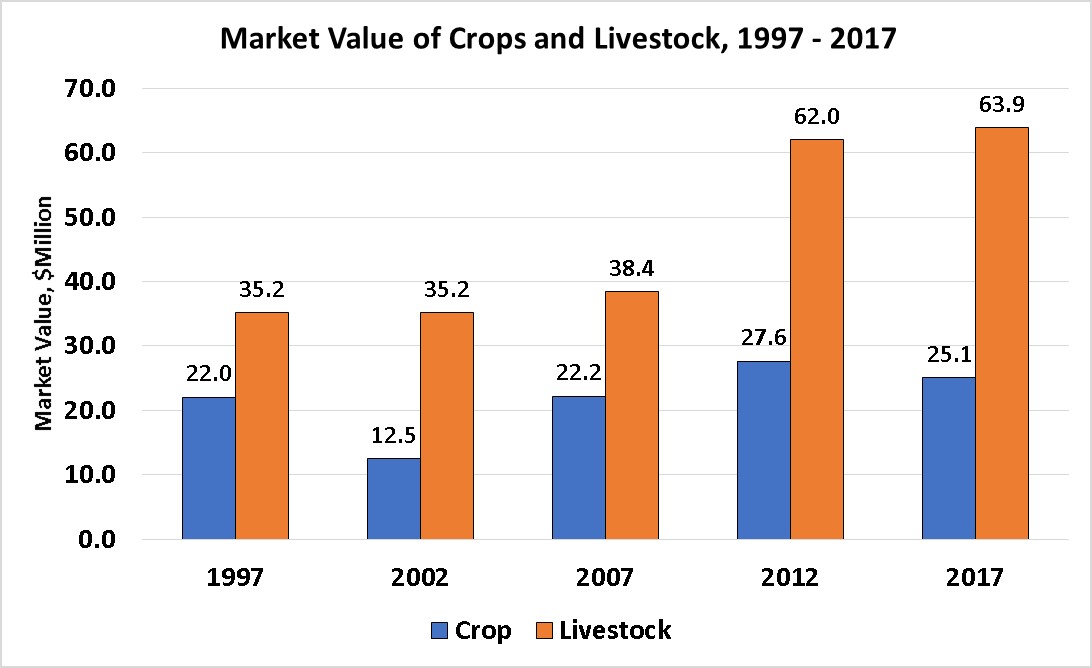 Market Value of Crops and Livestock-Judith Basin County