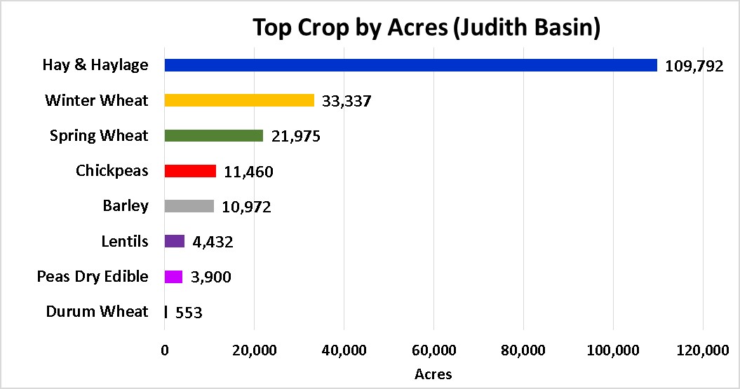 Tops Crops by Acre-Judith Basin County