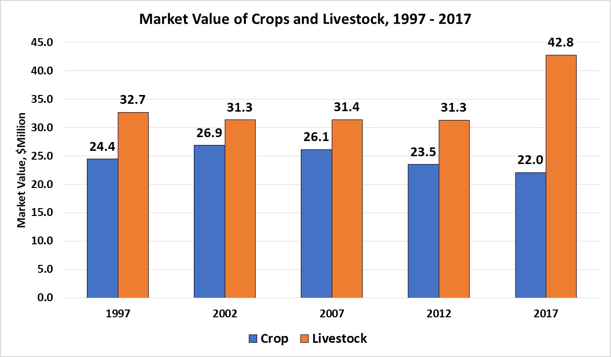 Market Value of Crops and Livestock-Lake County