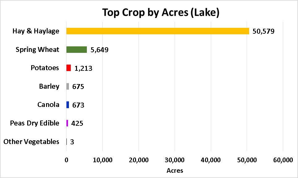 Tops Crops by Acre-Lake County