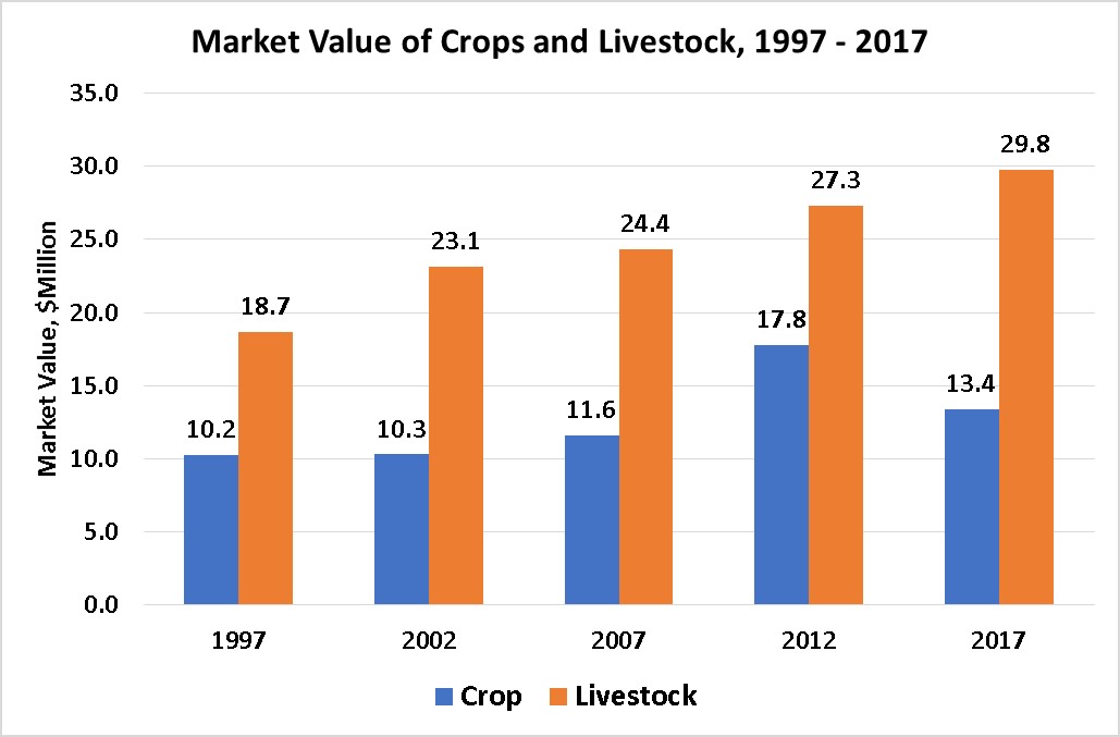 Market Value of Crops and Livestock-Lewis and Clark County