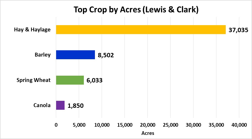 Tops Crops by Acre-Lewis and Clark County