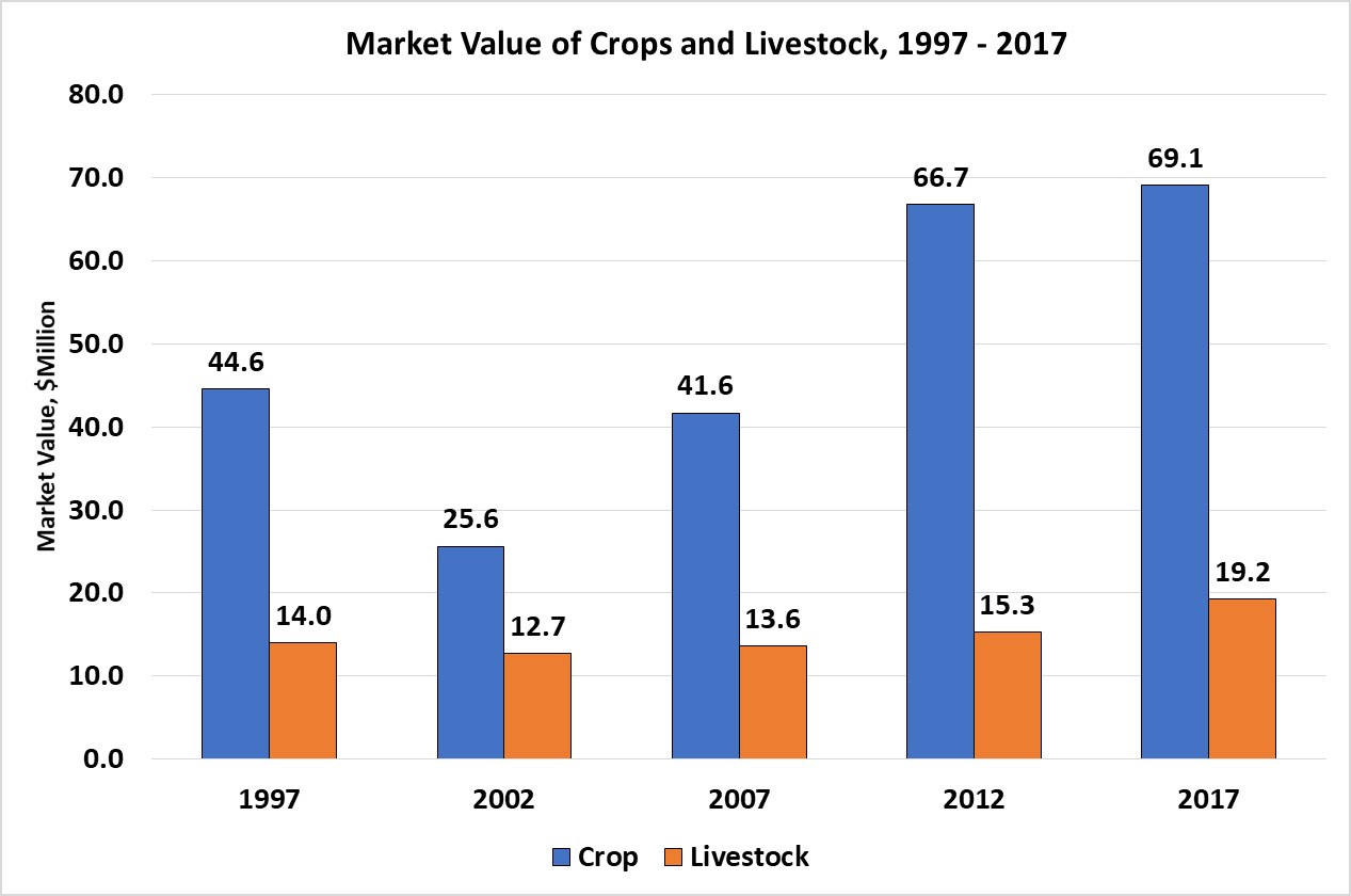 Market Value of Crops and Livestock-Liberty County