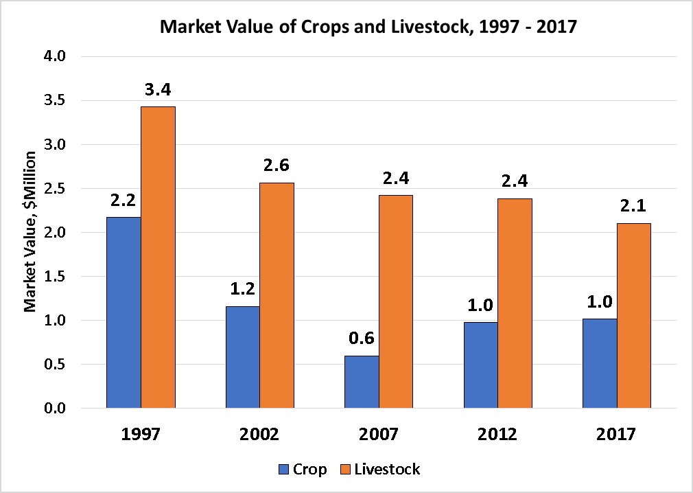 Market Value of Crops and Livestock-Lincoln County