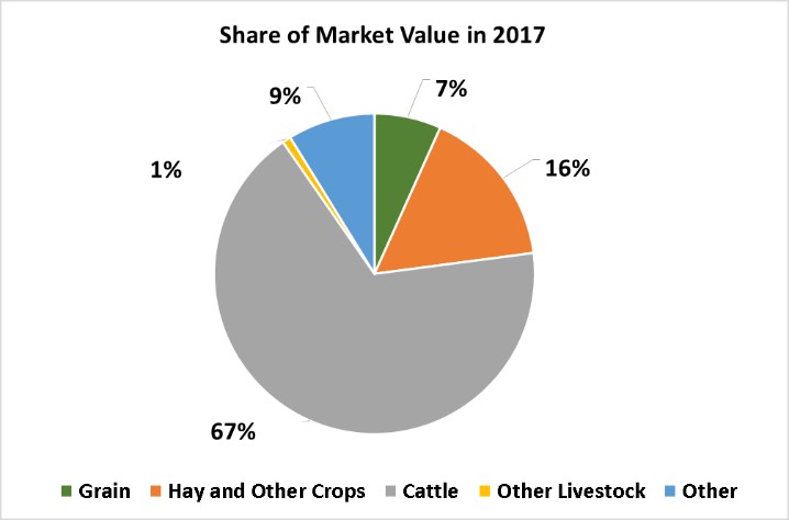Crops and Livestock-Madison County