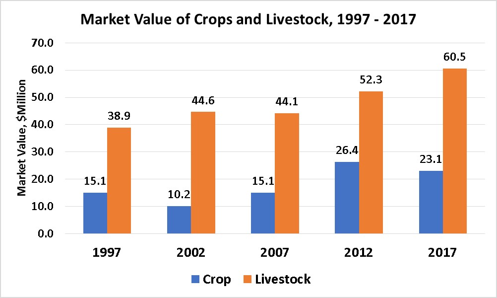Market Value of Crops and Livestock-Madison County
