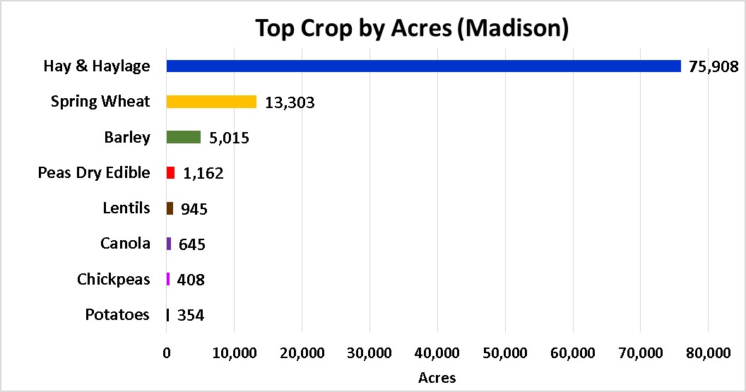 Tops Crops by Acre-Madison County