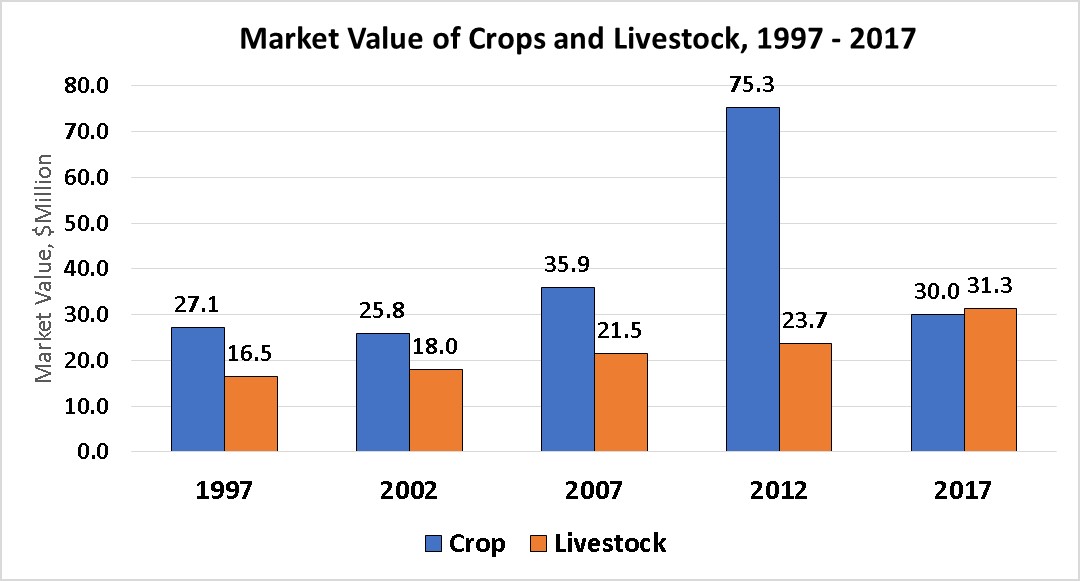 Market Value of Crops and Livestock-McCone County
