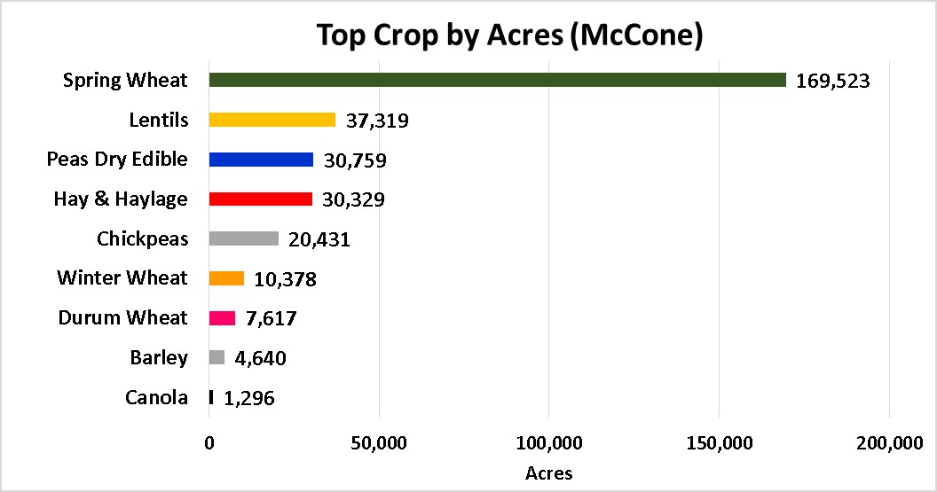 Tops Crops by Acre-McCone County