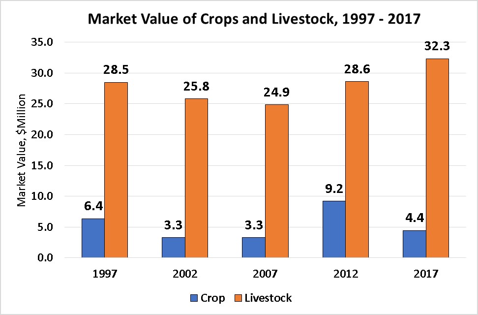 Market Value of Crops and Livestock-Meagher County