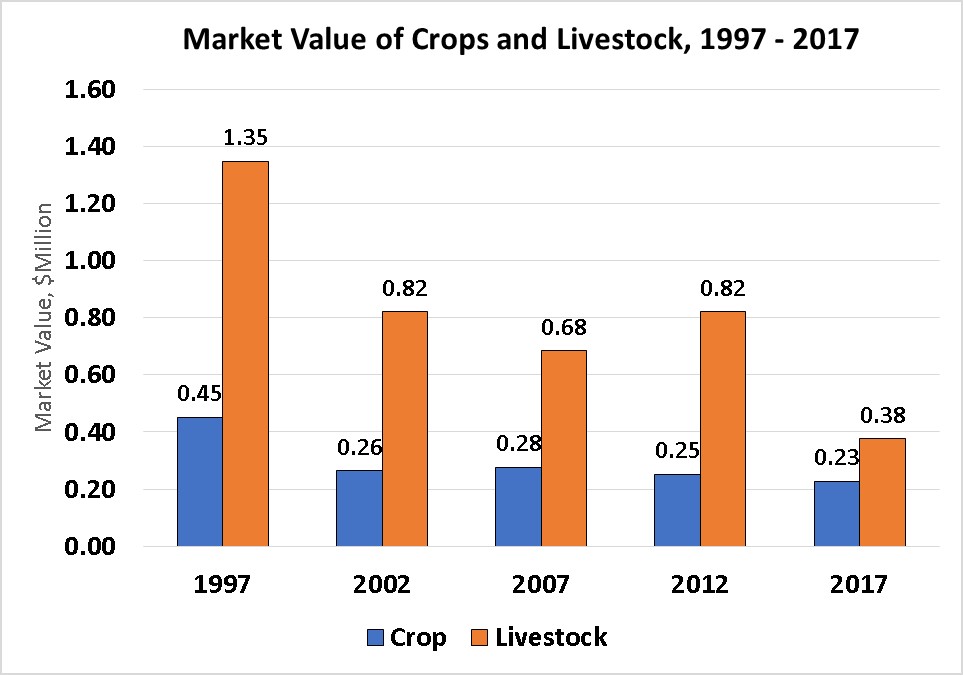 Market Value of Crops and Livestock-Mineral County