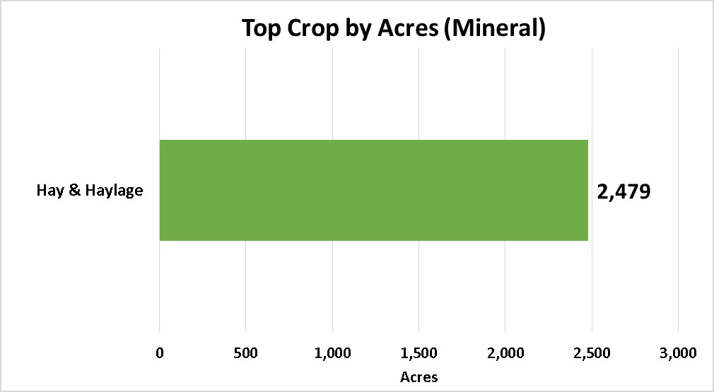 Tops Crops by Acre-Mineral County