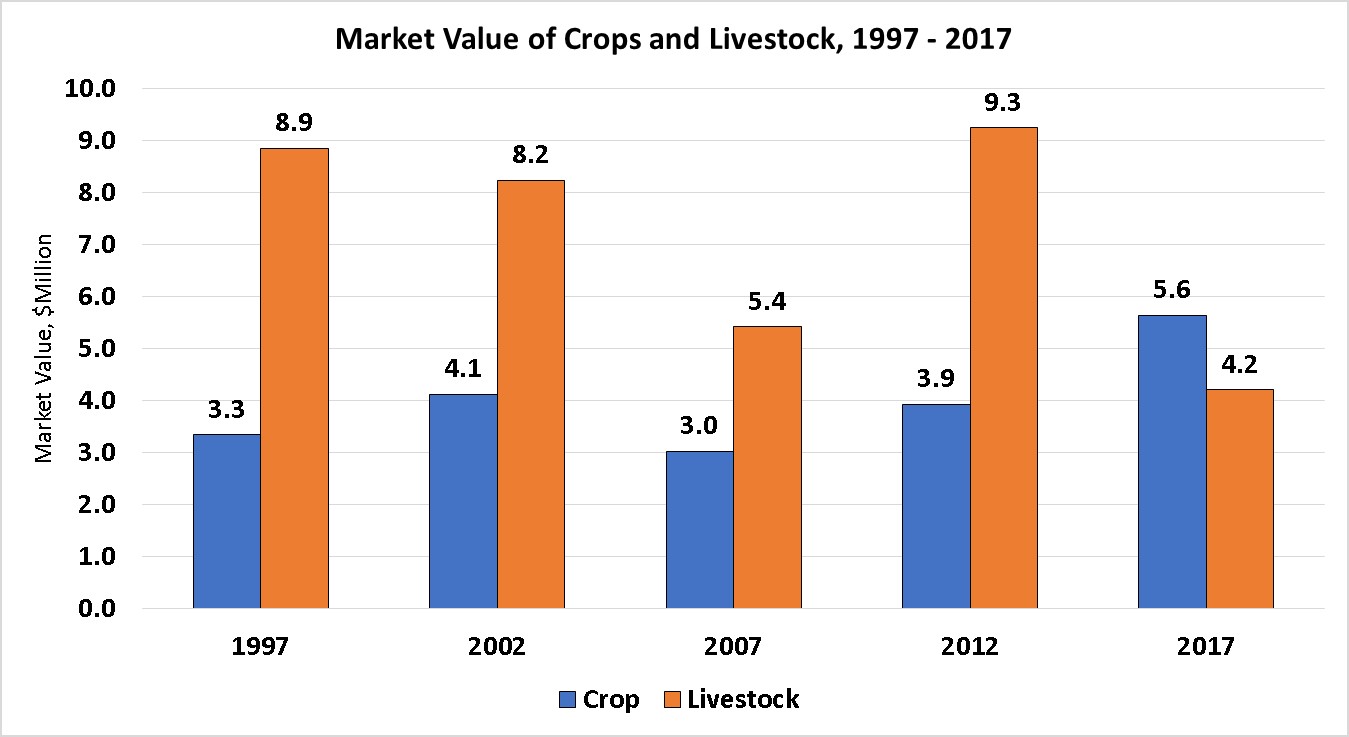 Market Value of Crops and Livestock-Missoula County