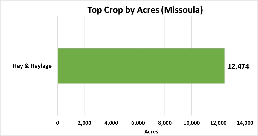 Tops Crops by Acre-Missoula County