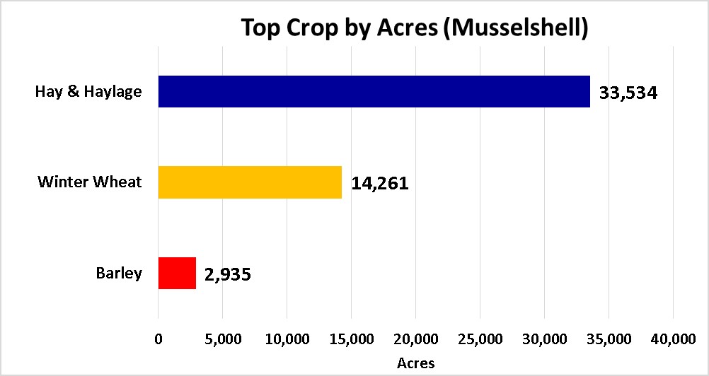 Tops Crops by Acre-Musselshell County