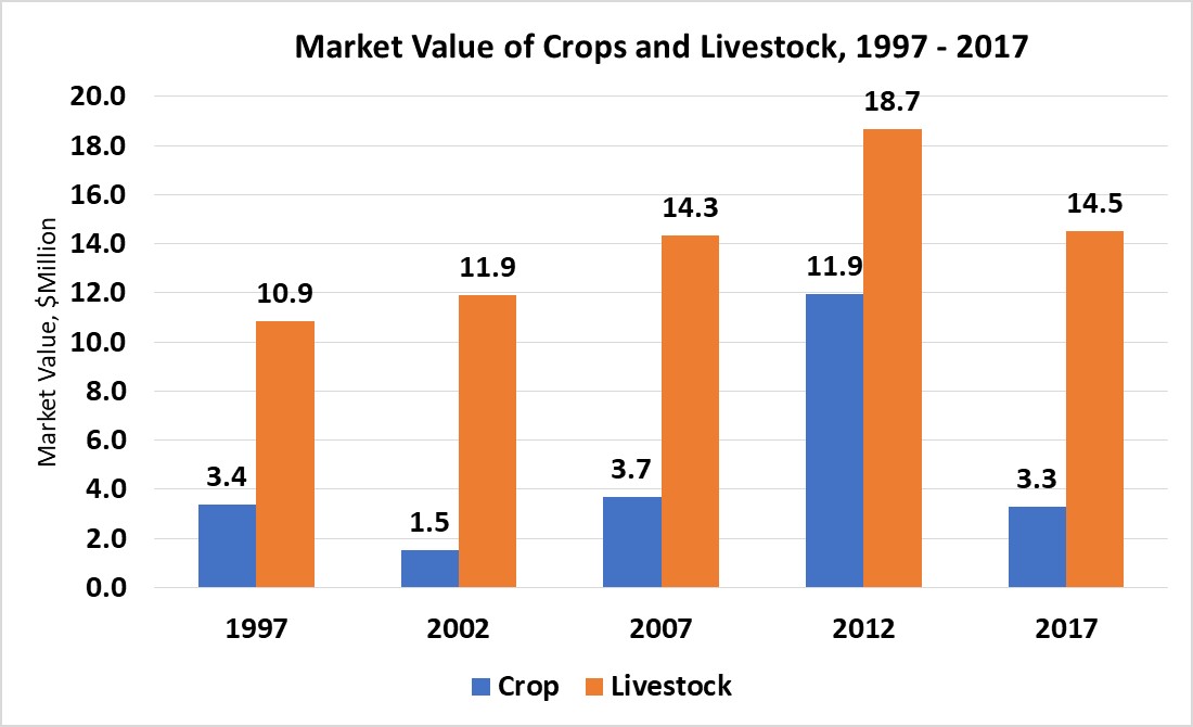 Market Value of Crops and Livestock-Petroleum County